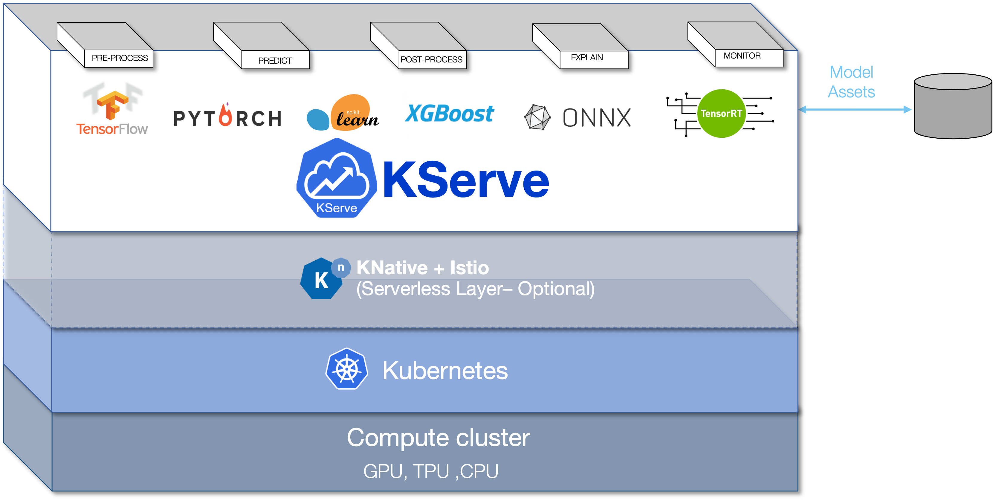 Image sourced from KServe