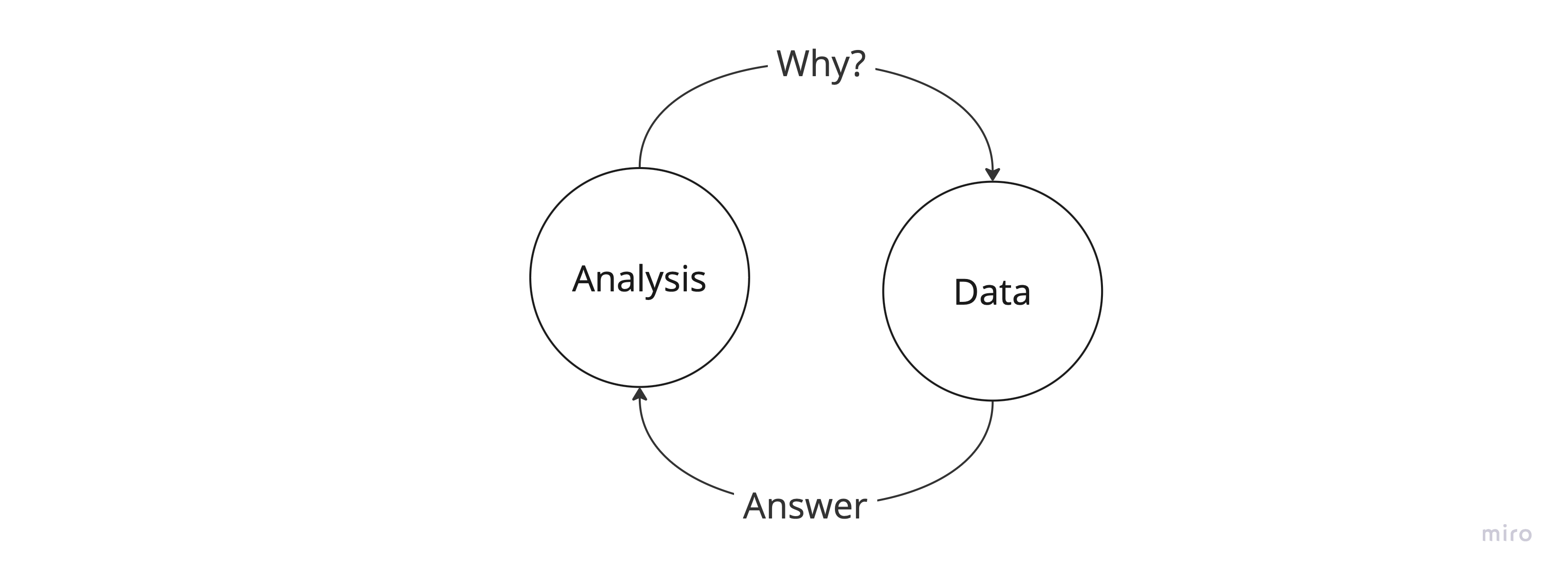 DuckDB unifies the proliferation of data tools and provides a common SQL interface to different data sources, facilitating the iterative method of data analysis. Image by the author.